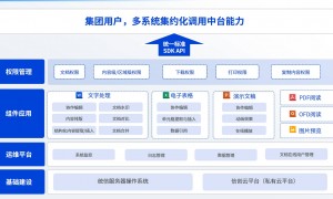 企业无纸化办公落地指南：文档中台如何与业务系统无缝对接