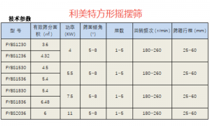 方形摇摆筛厂家发展现状与市场占有率分析
