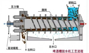 2026年徐州恒昌轻工机械制造厂——正规的啤酒麦糟脱水机源头厂家