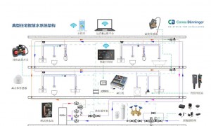 绿建中科 别墅给水系统优化 采用304不锈钢管路工艺 支持远程监控与节能运维