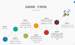 北京灯塔学院口碑如何